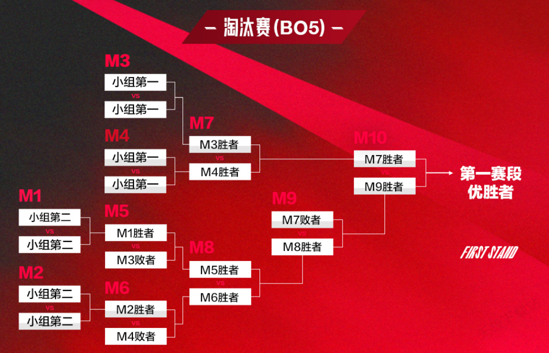 LPL季后赛中路对决：六位中单选手全球总决赛经验加持，Ruler点评经典战役